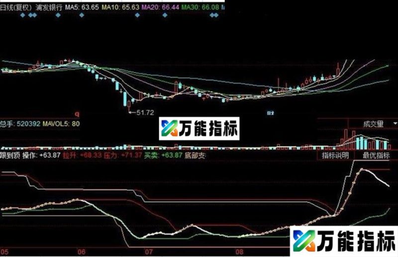 跟庄到顶通用源码之同花顺指标公式 EA-万能指标公式