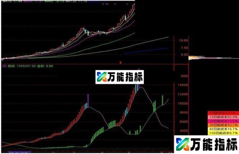 与庄共舞指标公式 EA-万能指标公式