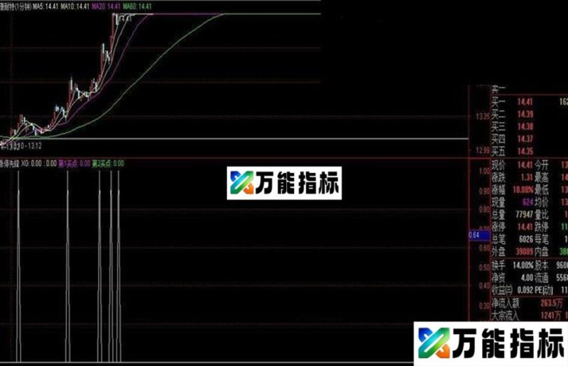 分享一个准确率86%的抄底,涨停指标吧(无未来数据,放心使用) EA-万能指标公式