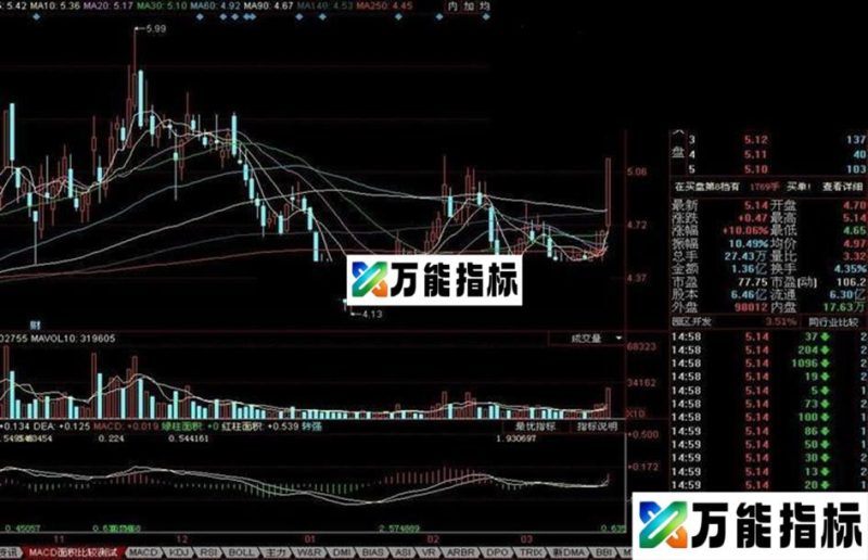 同花顺 MACD底背离、金叉、二次金叉精美组合及二次金叉选股公式(源码) EA-万能指标公式