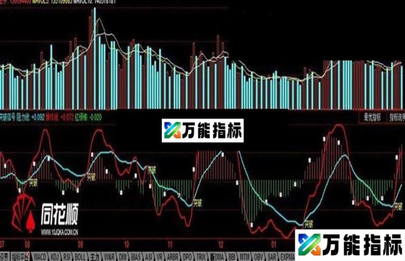 突破信号指标——阻力、压力、动能、突破信号一目了然 EA-万能指标公式