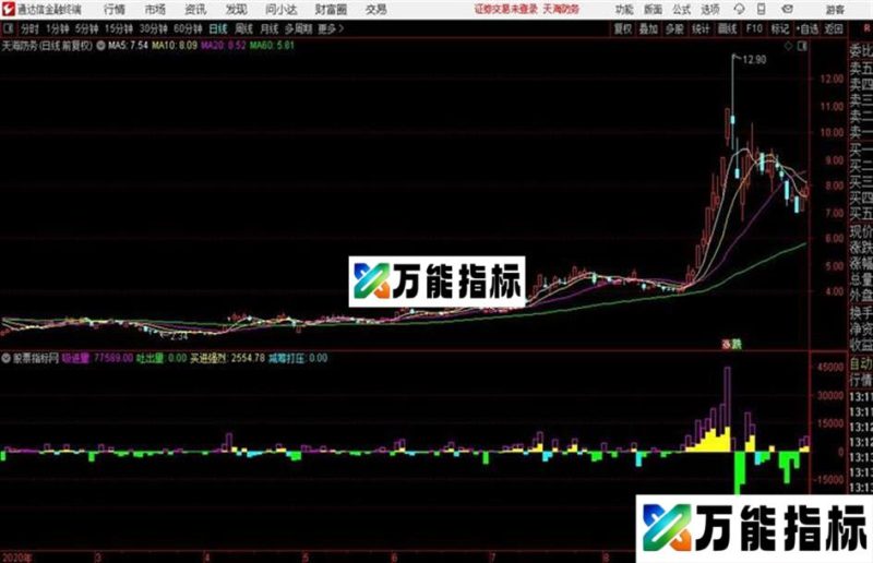 通达信买进强烈 EA-万能指标公式