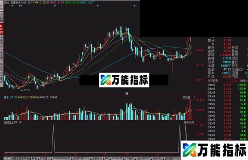 一组神奇黑马绝招三线三上指标公式 EA-万能指标公式