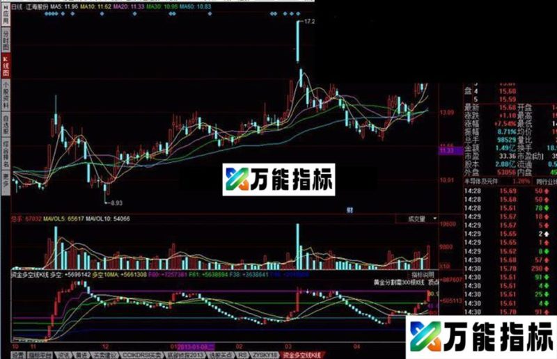 ★★资金多空线K线★★分享自用的指标 EA-万能指标公式