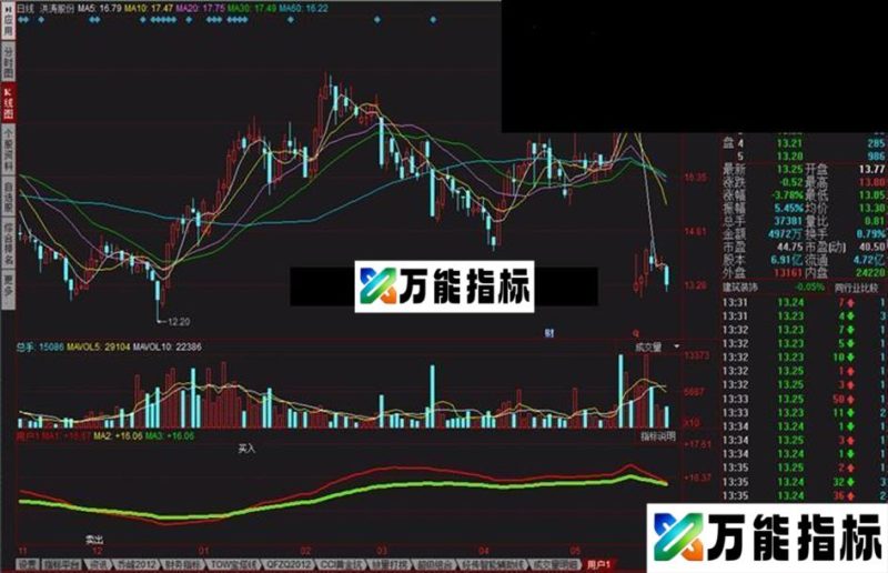 低位红线对绿线金叉源码图 EA-万能指标公式