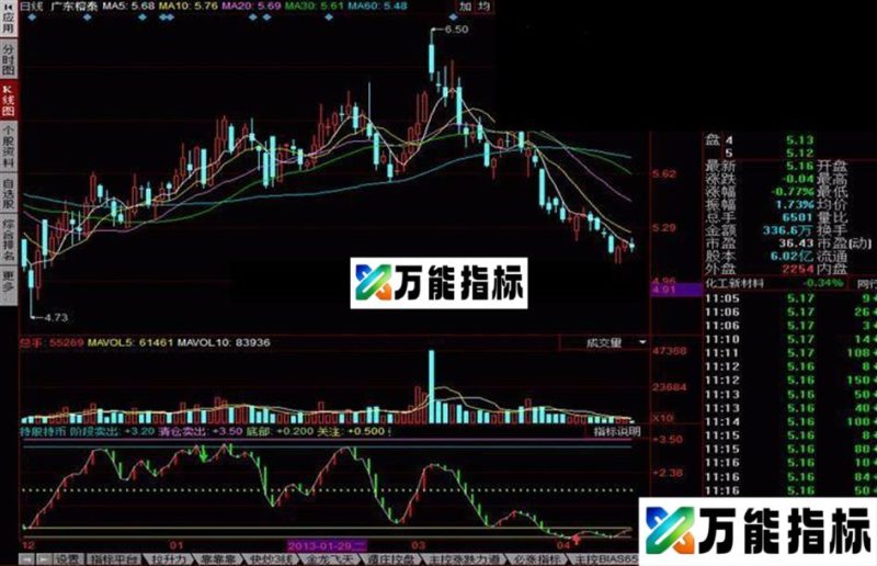 持股持币一款分享自用的指标 EA-万能指标公式