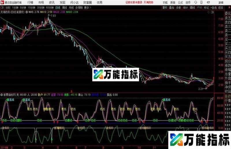 大道至简副图出手就赢通达信大智慧同花顺通用源码 EA-万能指标公式