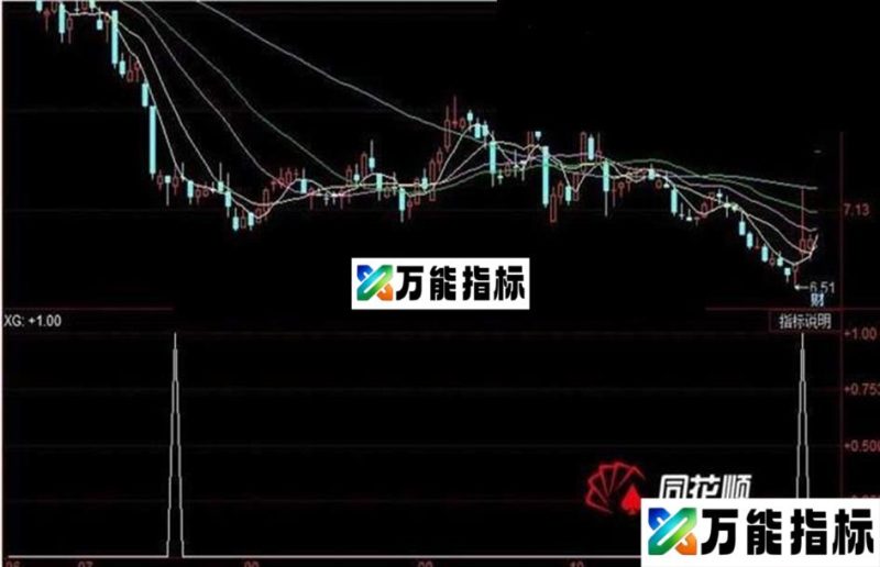 一组实用指标◆◆收盘买明天卖◆◆止损设置为2% EA-万能指标公式