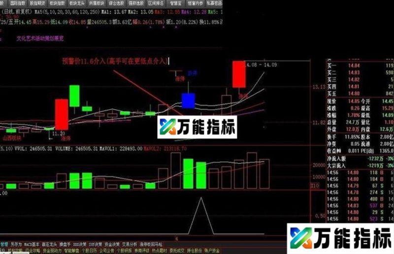 同花顺强势超跌短线战法 EA-万能指标公式