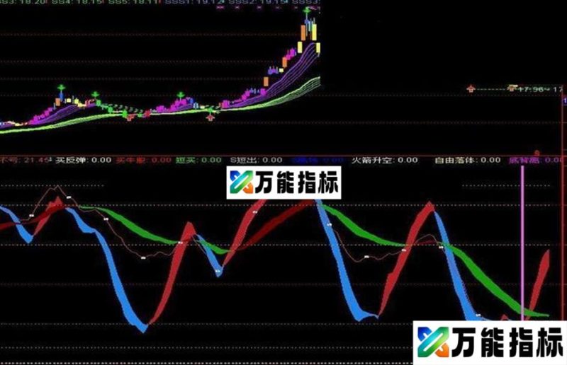 本人征战股市十余年 抓牛股波段的利器 EA-万能指标公式