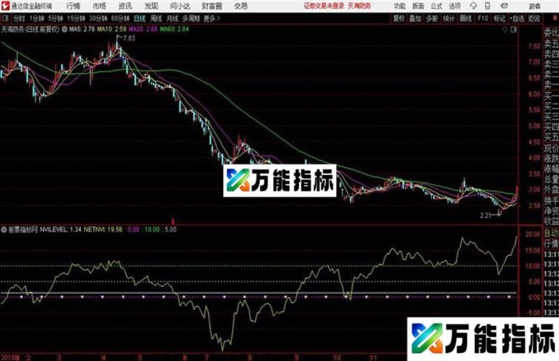 〖网络指标〗股票之友S理论修改优化集——NVI归一化波动 EA-万能指标公式