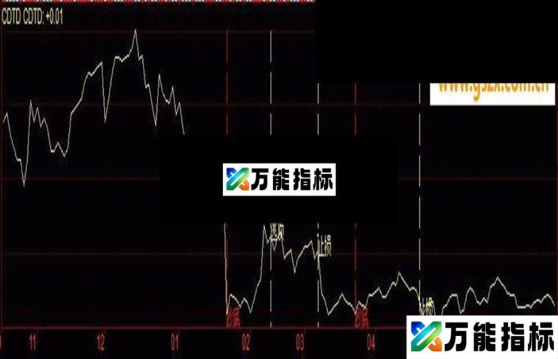同花顺高端公式抄底逃顶买卖时机 EA-万能指标公式