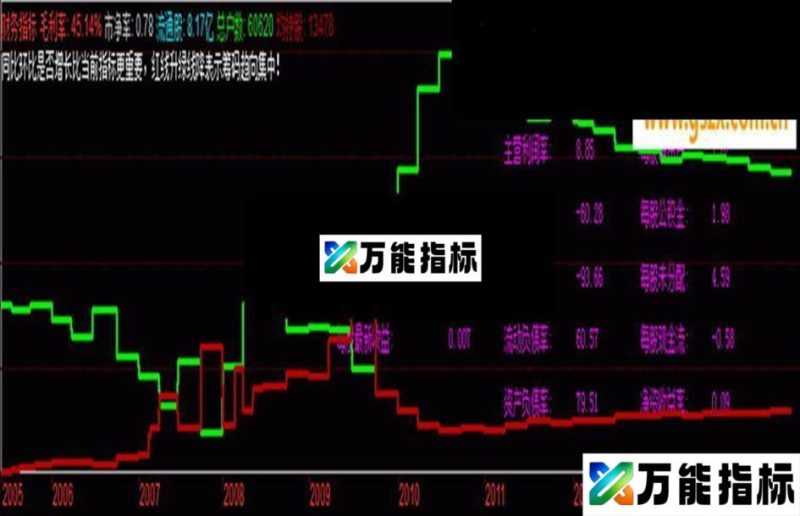 同花顺财务指标 EA-万能指标公式