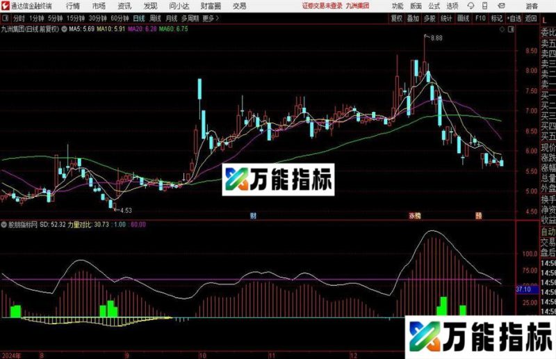 通达信只做强势指标公式 EA-万能指标公式