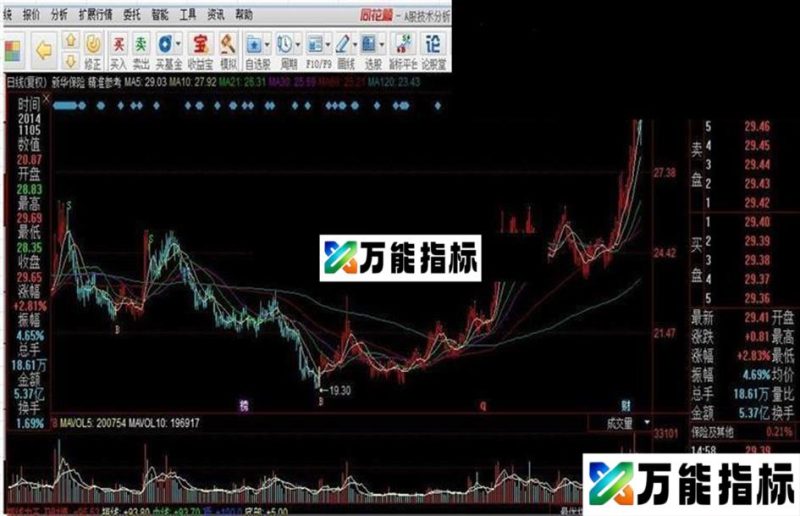 精准参考 买卖提醒 EA-万能指标公式