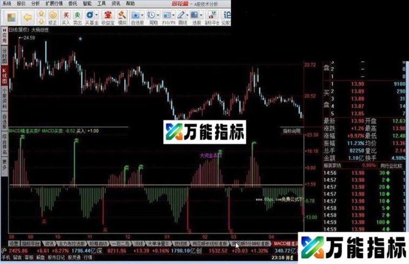 同花顺MACD精准买卖源码附图 EA-万能指标公式