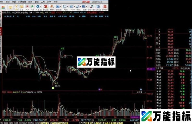 同花顺加仓减仓源码自己在用 EA-万能指标公式