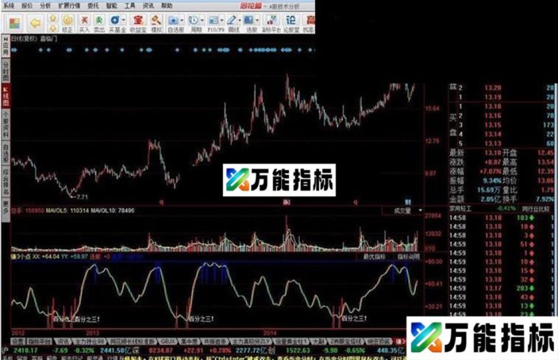 江湖人称稳赚3个点 EA-万能指标公式
