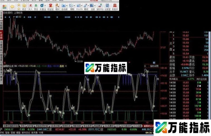 超哥呕心沥血的公式 EA-万能指标公式