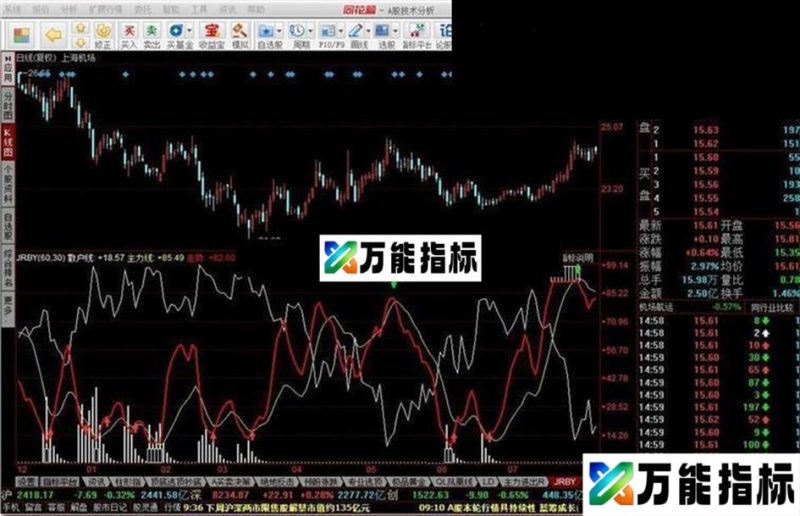 介入必赢,主力线上升,股价下跌,持续关注,放量日跟进 EA-万能指标公式