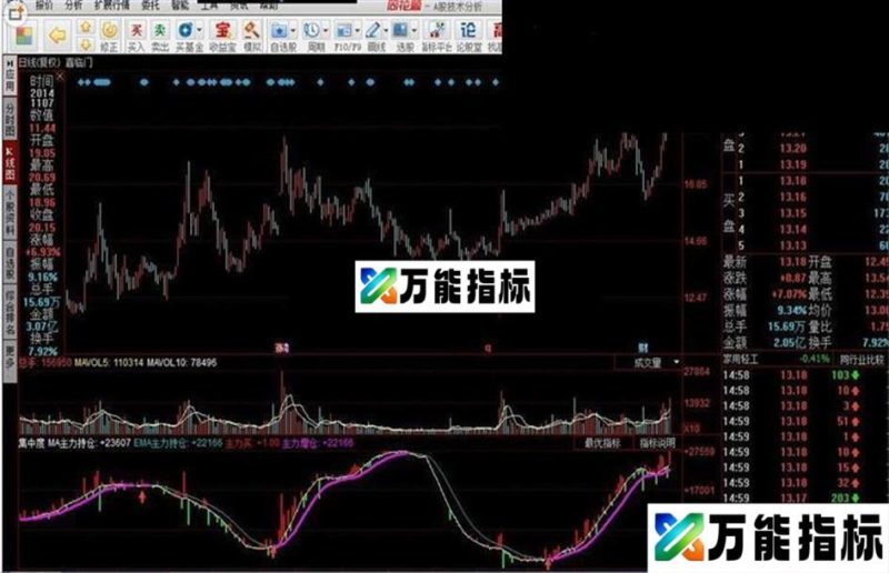 集中度源码主图 EA-万能指标公式