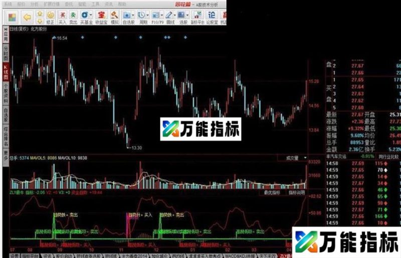ZLY最牛指标牛不牛只有你知道 EA-万能指标公式
