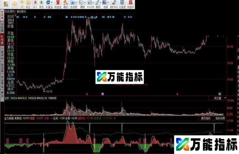 主力探底源码副图 EA-万能指标公式