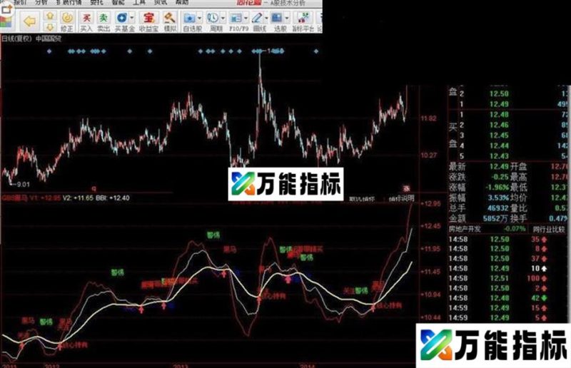 同花顺GBS黑马源码副图 EA-万能指标公式