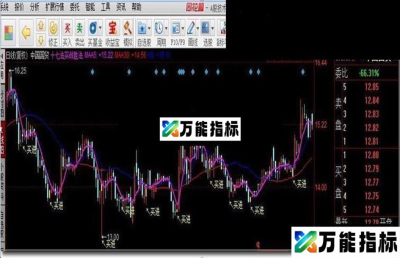 同花顺十七法实战胜法 EA-万能指标公式