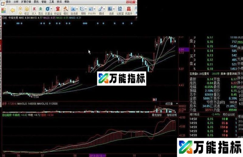 自创趋势牛熊线 EA-万能指标公式