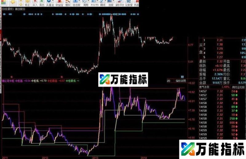 缠论分笔及中枢 EA-万能指标公式