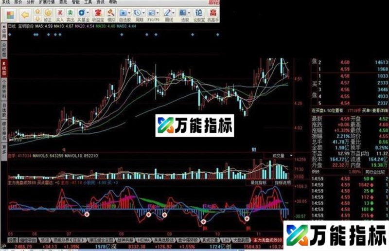 主力洗盘成效 EA-万能指标公式