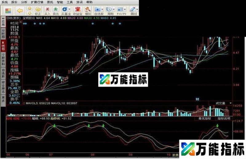 同花顺超短指标公式源码副图 EA-万能指标公式