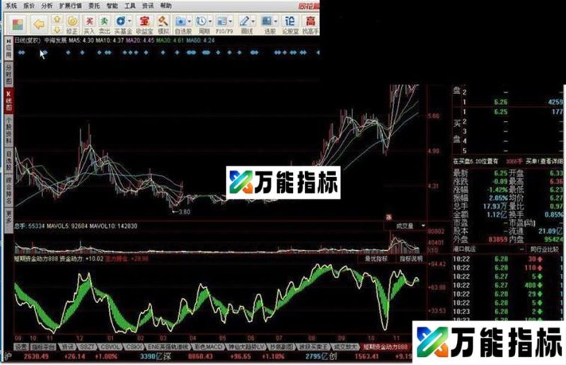 同花顺短期资金动力附图 EA-万能指标公式