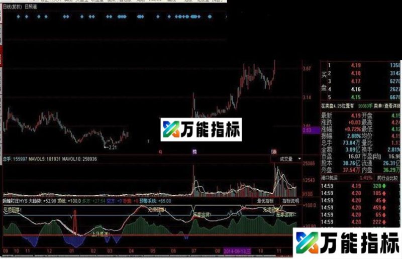 蚂蝗盯庄HYS指标公式 EA-万能指标公式