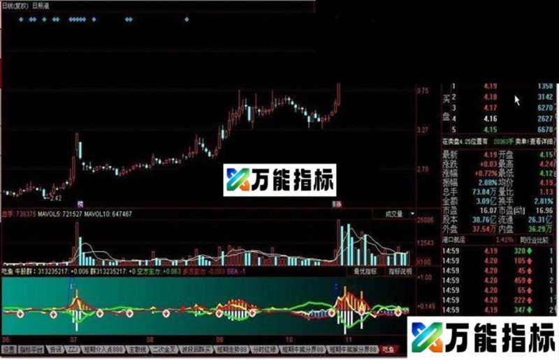 吃鱼指标公式 EA-万能指标公式