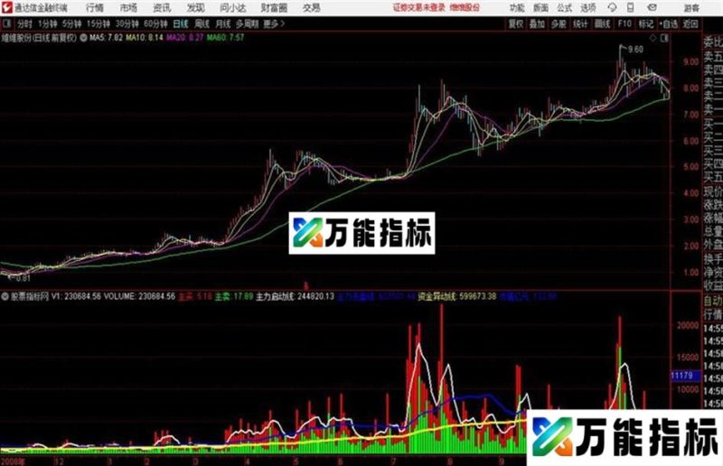 通达信〖资金异动〗副图 主动买卖资金异动线主力洗盘线主力启动线 EA-万能指标公式