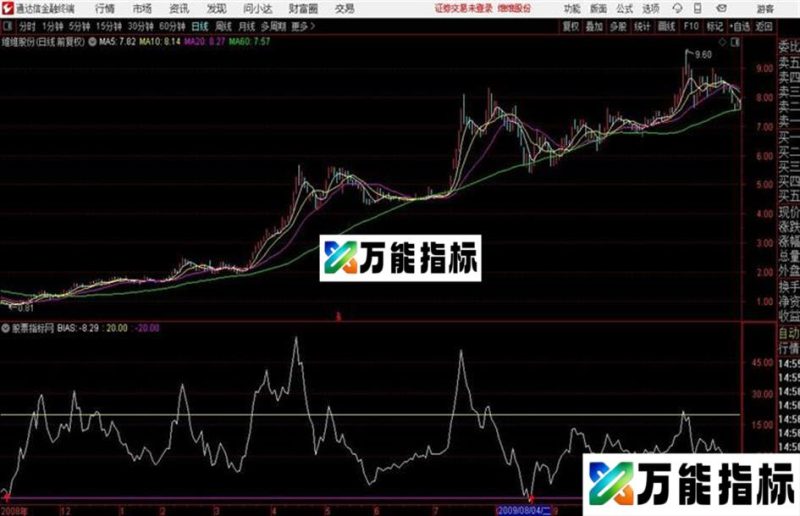 通达信乖离率精准抄底 源码分享 EA-万能指标公式