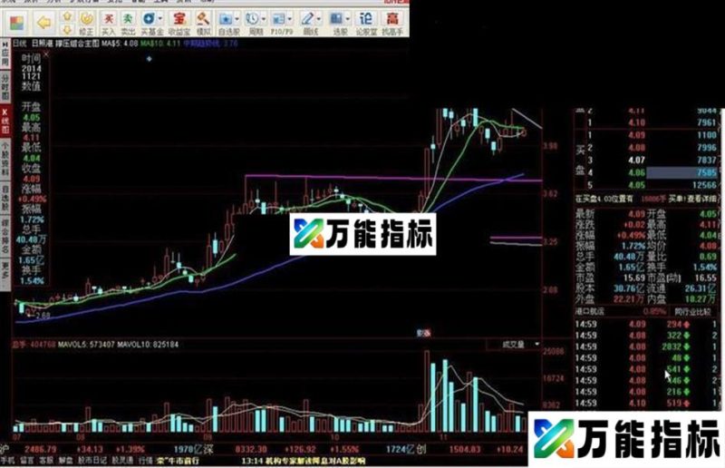 同花顺撑压组合主图源码 EA-万能指标公式