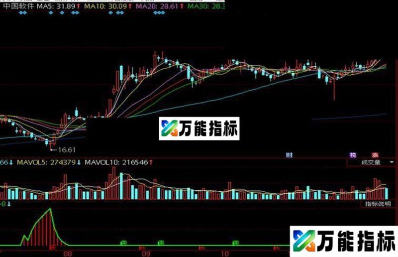 贡献一个我觉得很好的同花顺指标追主力 EA-万能指标公式