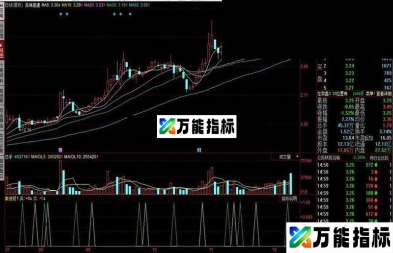 做波段源码附图 EA-万能指标公式