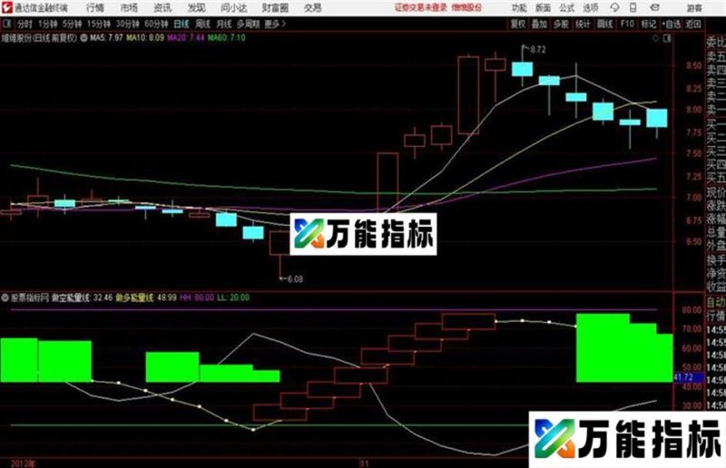 通达信能量线 EA-万能指标公式