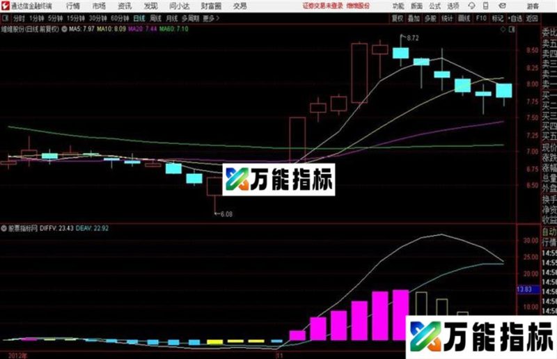 先人一步 一目了然抄牛股——成交量转换为MACD格式的指标 EA-万能指标公式