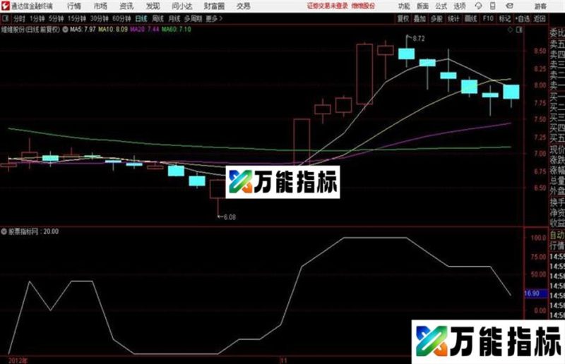 TREND STRENGTH INDICATOR I EA-万能指标公式