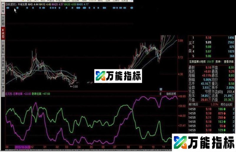 同花顺买牛布林线源码附图 EA-万能指标公式