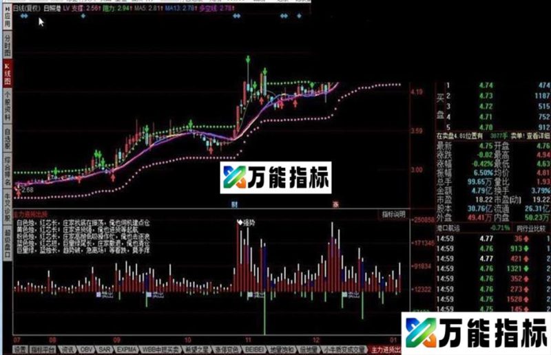 主力进货出货源码附图 EA-万能指标公式