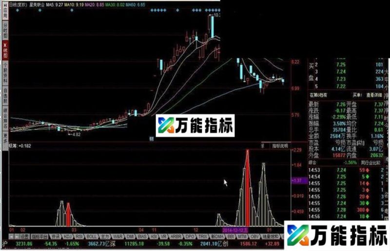 反转副图指标公式 EA-万能指标公式