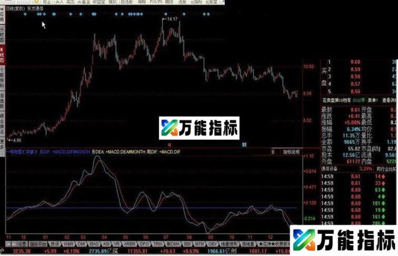 牛股启动前提 EA-万能指标公式