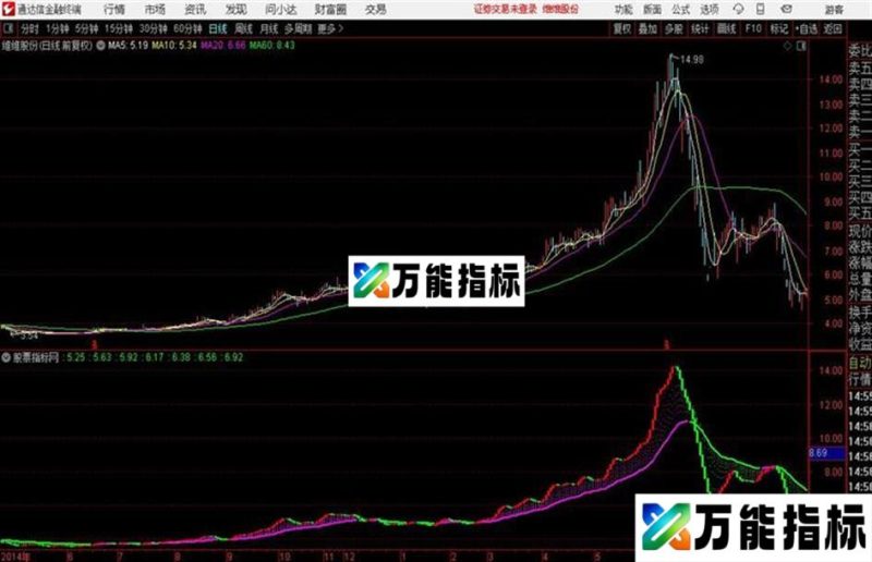 通达信做期货极好的分时图 EA-万能指标公式