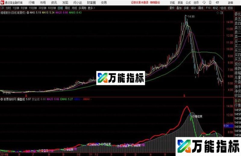 高胜算公式之——鱼身行情指标 EA-万能指标公式